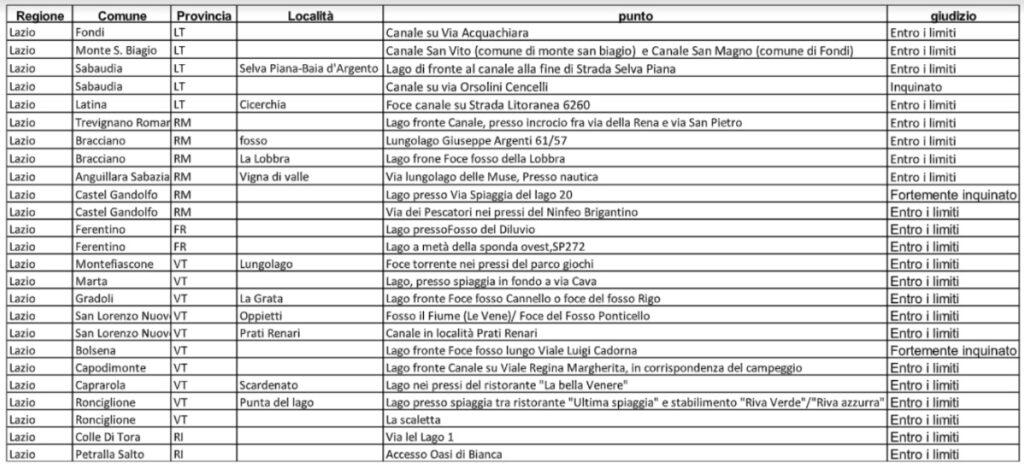 report 2024 lazio goletta dei laghi