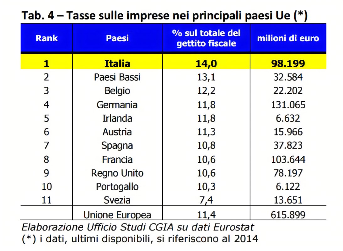 Area Euro: pressione fiscale su PMI Italia e resto Ue