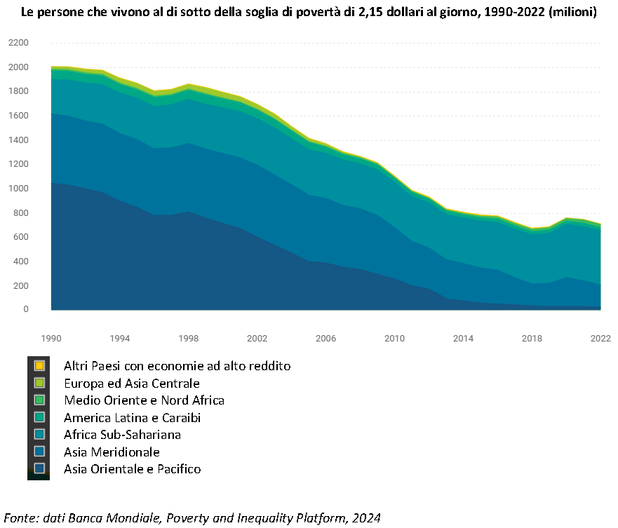 Banca Mondiale: Povertà 2024-02 persone che vivono con meno di 2,15 dollari al giorno